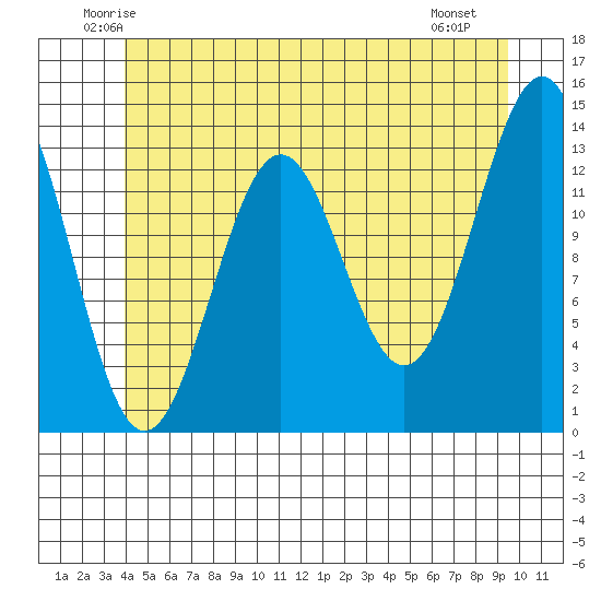Rudyerd Bay tide chart for Wednesday, June 14, 2023