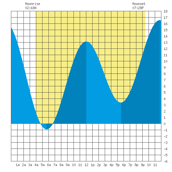 Rudyerd Bay tide chart for Thursday, June 15, 2023