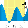 Rudyerd Bay tide chart for Sunday, June 18, 2023