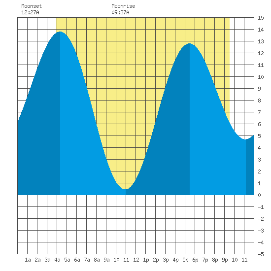 Rudyerd Bay tide chart for Friday, June 23, 2023