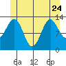 Rudyerd Bay tide chart for Saturday, June 24, 2023