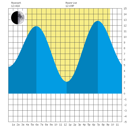 Rudyerd Bay tide chart for Sunday, June 25, 2023