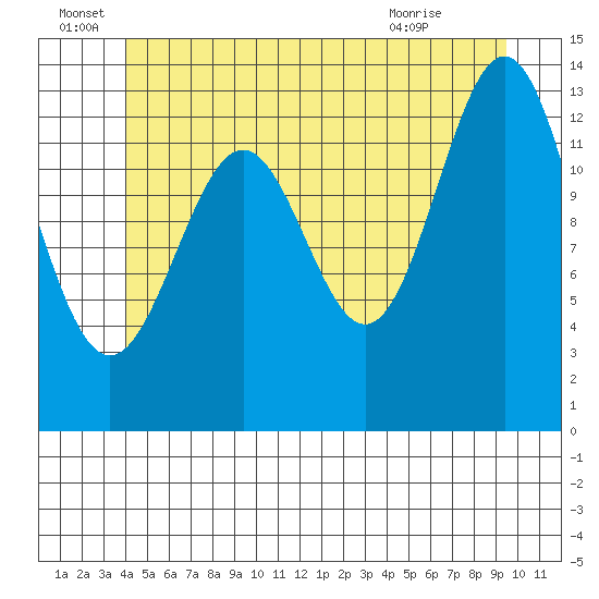 Rudyerd Bay tide chart for Wednesday, June 28, 2023