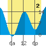 Rudyerd Bay tide chart for Friday, June 2, 2023