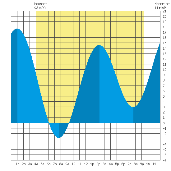 Rudyerd Bay tide chart for Sunday, June 4, 2023