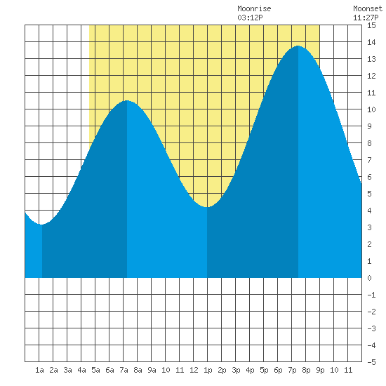 Rudyerd Bay tide chart for Wednesday, July 26, 2023