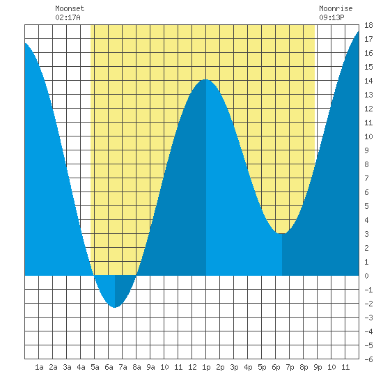 Rudyerd Bay tide chart for Monday, July 31, 2023
