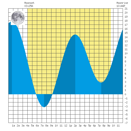 Rudyerd Bay tide chart for Monday, July 3, 2023