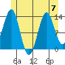 Rudyerd Bay tide chart for Friday, July 7, 2023