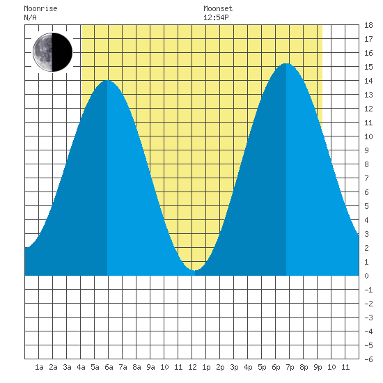 Rudyerd Bay tide chart for Sunday, July 9, 2023