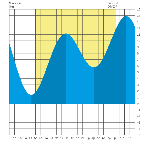 Rudyerd Bay tide chart for Friday, August 11, 2023