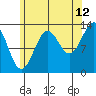 Rudyerd Bay tide chart for Saturday, August 12, 2023