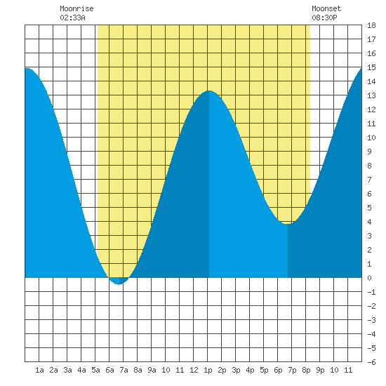 Rudyerd Bay tide chart for Monday, August 14, 2023