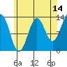 Rudyerd Bay tide chart for Monday, August 14, 2023