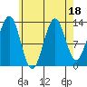 Rudyerd Bay tide chart for Friday, August 18, 2023