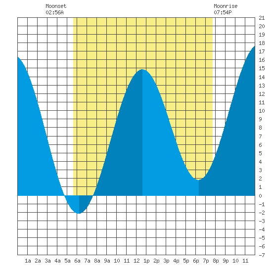Rudyerd Bay tide chart for Tuesday, August 29, 2023