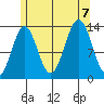 Rudyerd Bay tide chart for Monday, August 7, 2023