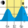 Rudyerd Bay tide chart for Tuesday, August 8, 2023