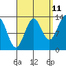 Rudyerd Bay tide chart for Monday, September 11, 2023