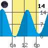 Rudyerd Bay tide chart for Thursday, September 14, 2023