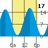 Rudyerd Bay tide chart for Sunday, September 17, 2023