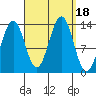 Rudyerd Bay tide chart for Monday, September 18, 2023