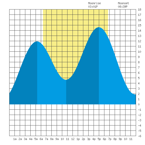 Rudyerd Bay tide chart for Thursday, September 21, 2023