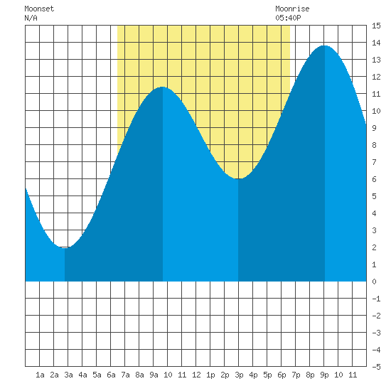 Rudyerd Bay tide chart for Sunday, September 24, 2023