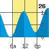 Rudyerd Bay tide chart for Tuesday, September 26, 2023