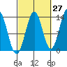 Rudyerd Bay tide chart for Wednesday, September 27, 2023