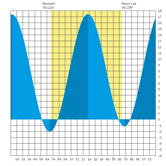 Rudyerd Bay tide chart for Thursday, September 28, 2023