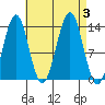 Rudyerd Bay tide chart for Sunday, September 3, 2023