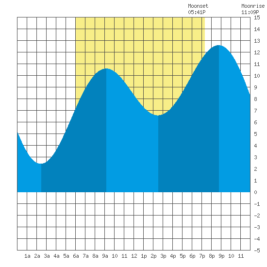 Rudyerd Bay tide chart for Friday, September 8, 2023