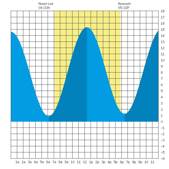 Rudyerd Bay tide chart for Thursday, October 12, 2023