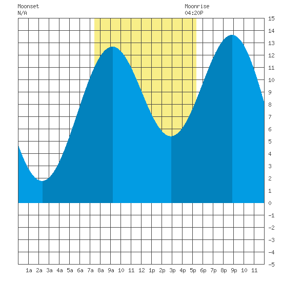 Rudyerd Bay tide chart for Monday, October 23, 2023