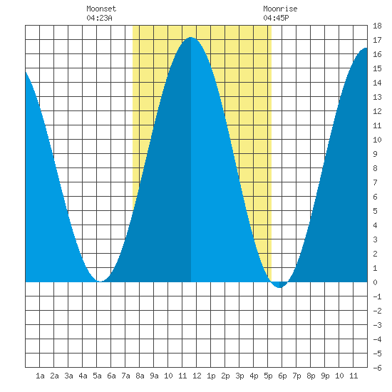 Rudyerd Bay tide chart for Thursday, October 26, 2023