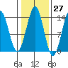 Rudyerd Bay tide chart for Friday, October 27, 2023