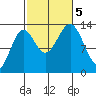 Rudyerd Bay tide chart for Thursday, October 5, 2023