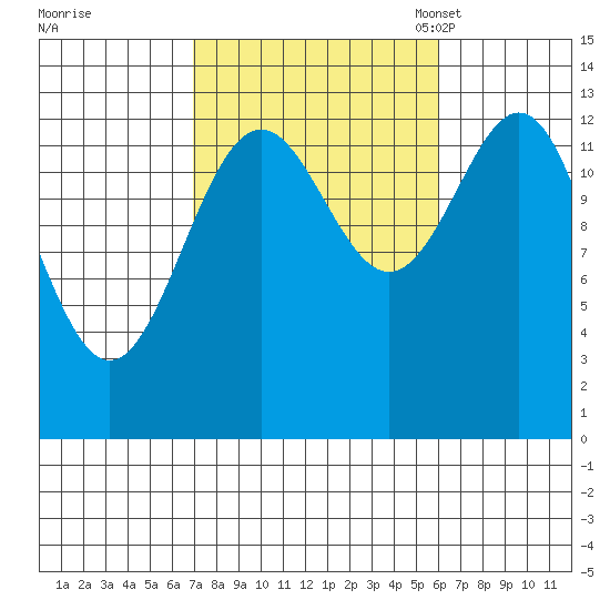 Rudyerd Bay tide chart for Sunday, October 8, 2023