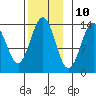 Rudyerd Bay tide chart for Friday, November 10, 2023