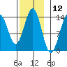 Rudyerd Bay tide chart for Sunday, November 12, 2023