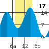 Rudyerd Bay tide chart for Friday, November 17, 2023