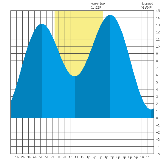Rudyerd Bay tide chart for Sunday, November 19, 2023