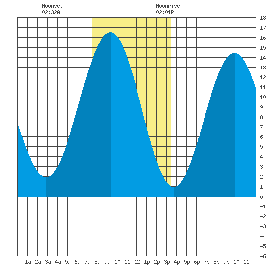 Rudyerd Bay tide chart for Thursday, November 23, 2023