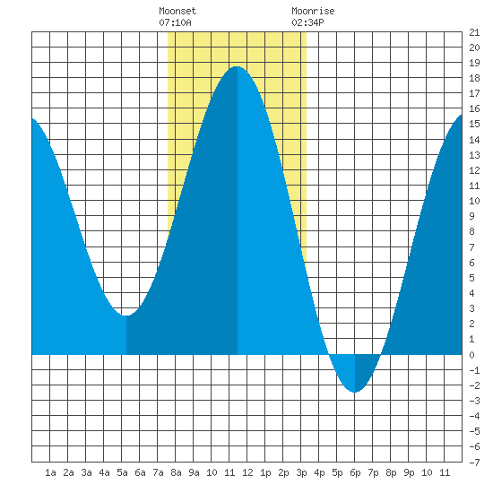 Rudyerd Bay tide chart for Sunday, November 26, 2023