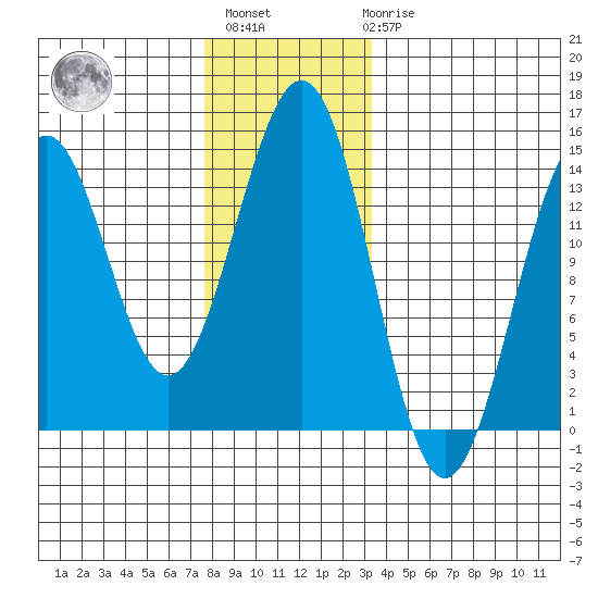 Rudyerd Bay tide chart for Monday, November 27, 2023