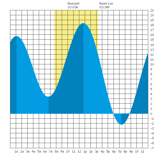 Rudyerd Bay tide chart for Tuesday, November 28, 2023