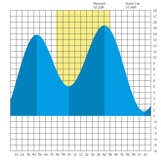 Rudyerd Bay tide chart for Thursday, November 2, 2023