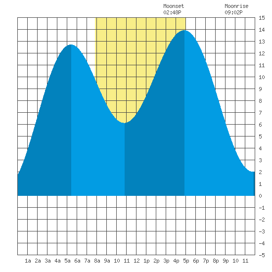 Rudyerd Bay tide chart for Friday, November 3, 2023