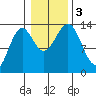 Rudyerd Bay tide chart for Friday, November 3, 2023
